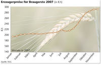 Erzeugerpreise Braugerste 2007