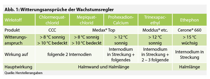 Witterungsansprüche der WR