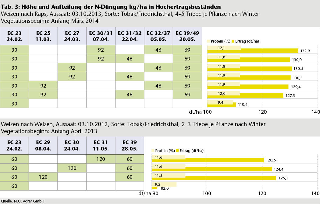 Höhe und Aufteilung der N-Düngung