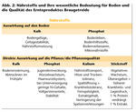 Abb. 2: Nährstoffe und ihre wesentliche Bedeutung für Boden und die Qualität des Ernteproduktes Braugetreide