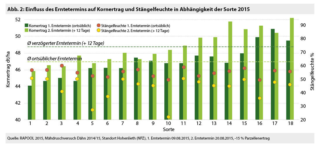 Kornertrag und Stängelfeuchte in Abh. der Sorte und des Erntetermins