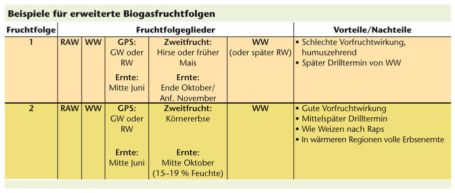 Beispeile erweiterte Biogasfruchtfolgen