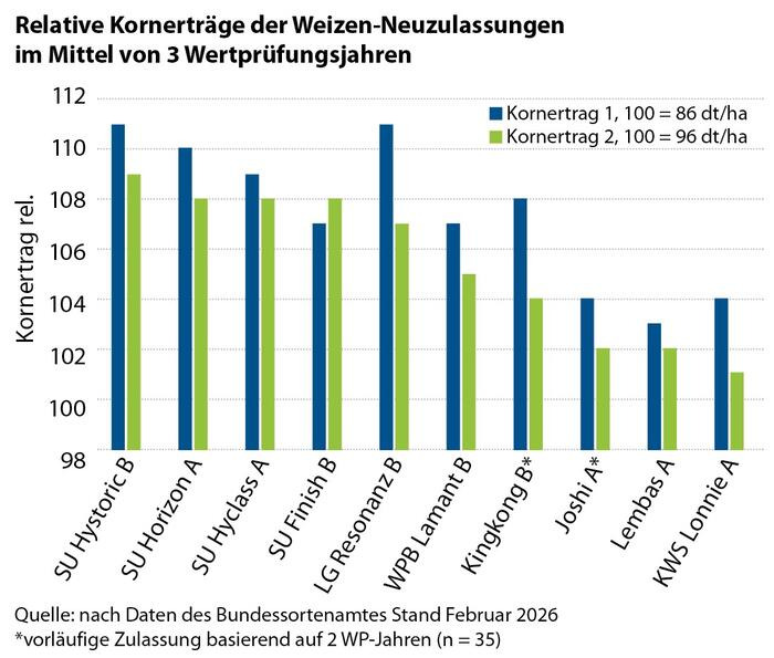 Relative Kornerträge Winterweizen Neuzulassungen 2026