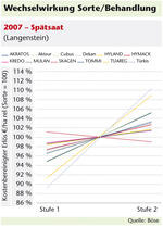 Wechselwirkung Sorte Behandlung Spätsaat 2007