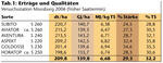 Tab. 1: Erträge und Qualitäten