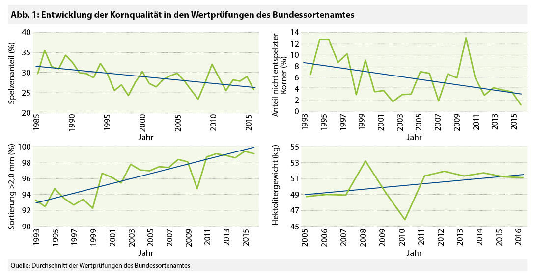 Entwicklung der Kornqualität; zum Vergrößern bitte anklicken