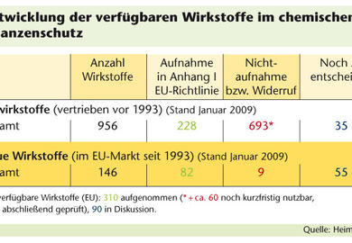 Pflanzenschutz: Was dürfen wir in Zukunft noch?