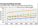 Abb. 1: Ertragsentwicklung Getreide