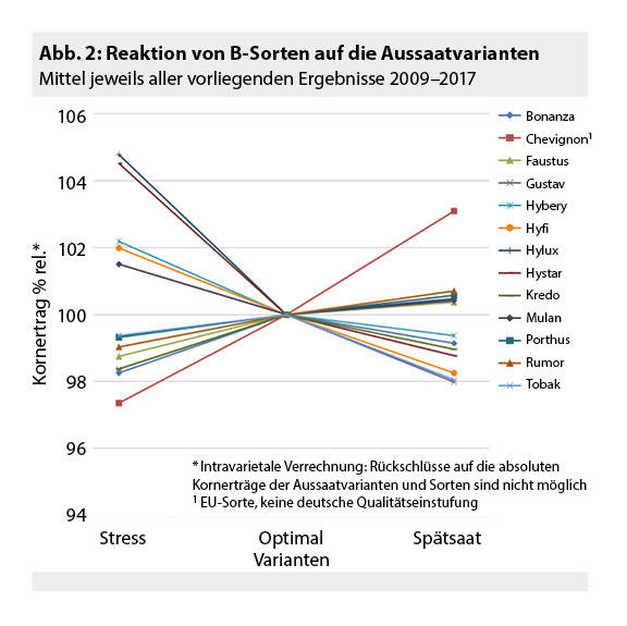 Reaktion der B-Sorten (zum Vergrößern bitte anklicken)
