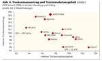 Abb. 4: Trockenmasseertrag und Trockensubstanzgehalt