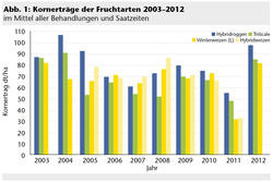 Kornerträge der Fruchtarten 2003-2012