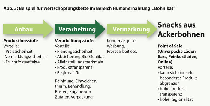 Wertschöpfungskette Ackerbohne; zum Vergrößern bitte anklicken