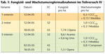 Tab. 1: Fungizid- und Wachstumsreglermaßnahmen im Teilversuch IV