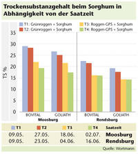 TS-Gehalt Saatzeit