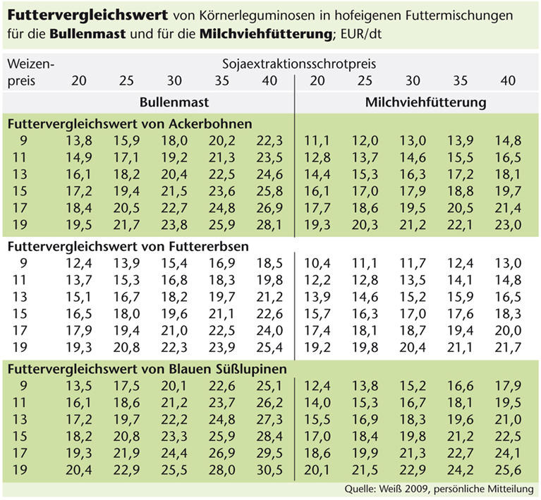 Futtervergleichswert für Bullenmast und Milchvieh