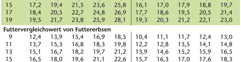 Höhere Wertschöpfung mit Körnerleguminosen ist möglich