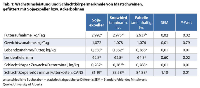 Tab. 1.: Wachstumsleistung und Schlachtkörpermerkmale von Mastschweinen, gefüttert mit Sojaexpeller bzw. Ackerbohnen