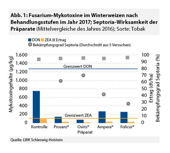 Fusarium-Mykotoxine im Winterweizen; zum Vergrößern bitte anklicken