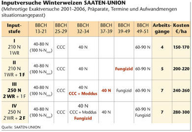 Welche Intensität bei 20 Euro/dt?