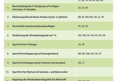 Rote Gebiete: Strategien für Ackerbaubetriebe