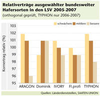 Erträge Hafer LSV 2005-2007