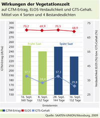 Wirkungen der Vegetationszeit