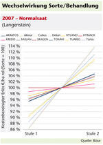 Wechselwirkung Sorte Behandlung Normalsaat 2007