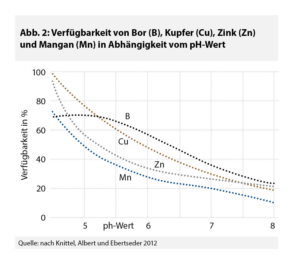 pH-Wert und Verfügbarkit von Mikronährstoffen