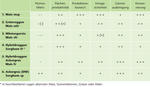 Tab. 2: Vergleich von Fruchtfolgeelementen für Biomasse