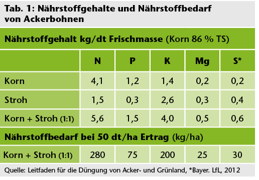 Tab. 1: Nährstoffgehalte und Nährstoffbedarf von Ackerbohnen