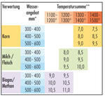 KNV-Navigator (Beispiel AVENTURA) zur genauen Bestimmung der Aussaatstärke in Abhängigkeit von der Temperatursumme und Wasserversorgung.