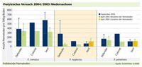 Pratylenchusversuch