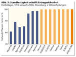 Abb. 3: Standfestigkeit schafft Ertragssicherheit