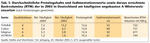 Tab. 1: Durchschnittliche Proteingehalte und Sedimentationswerte sowie daraus errechnete Backvolumina (RTM) der in 2005 in Deutschland am häufigsten angebauten A-Winterweizensorten