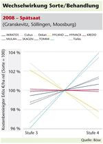 Wechselwikung Sorte Bahndlung Spätsaat 2008