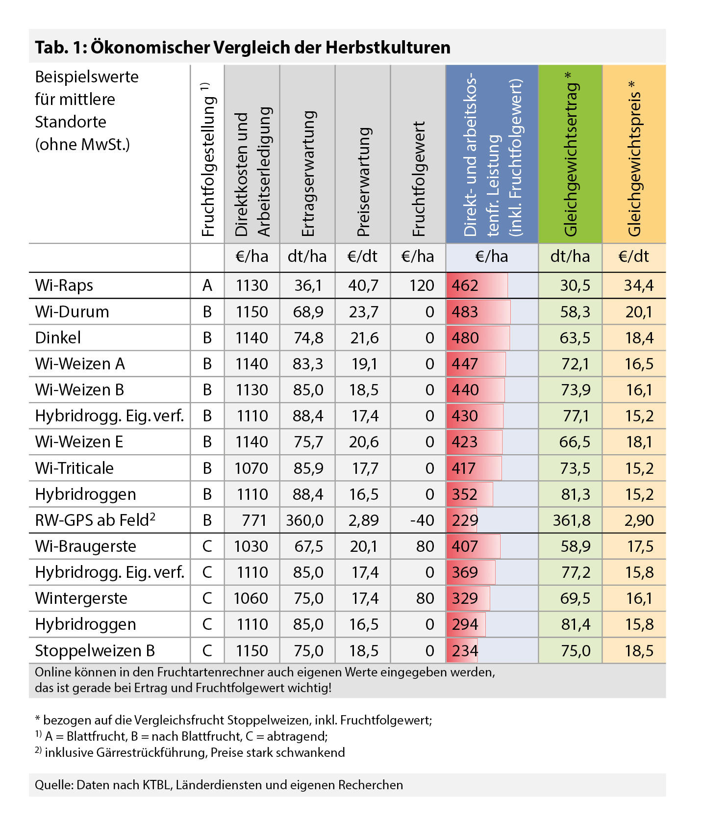 Ökonomischer Vergleich Herbstkulturen