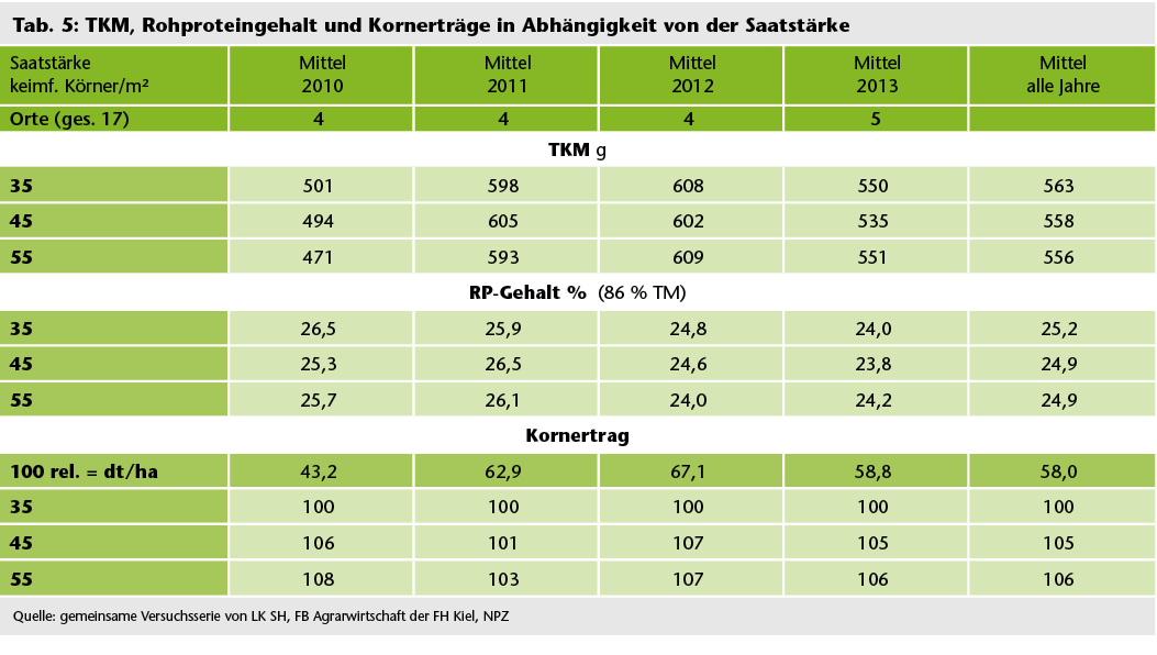 Tab. 5: TKM, Rohproteingehalt und Kornerträge in Abhängigkeit von der Saatstärke