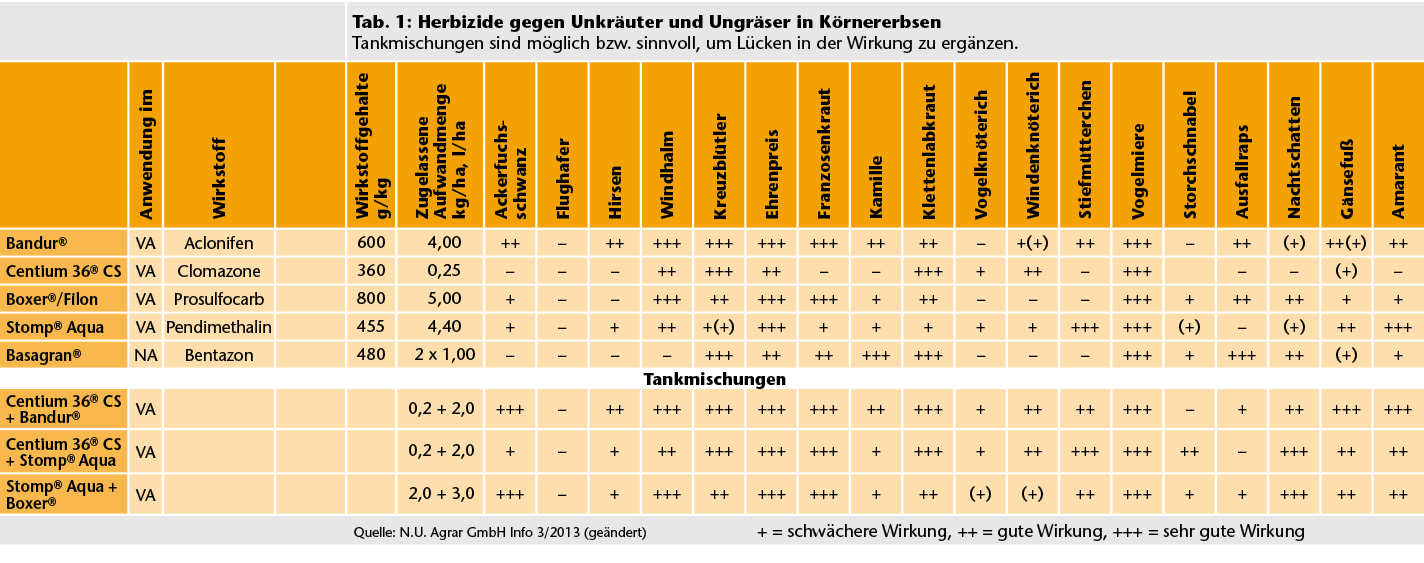 Tab. 1: Herbizide gegen Unkräuter und Ungräser in Körnererbsen: Achtung: Basagran: Aufbrauchfrist bis 30.06.2018