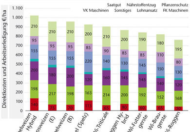 Fruchtfolge: Was rechnet sich 2011?