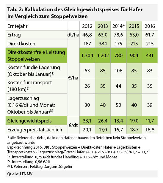 Kalkulation des Gleichgewichtspreises