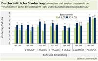 Strohertrag