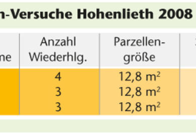 Wintererbsen: Eine neue Kulturart für Deutschland?