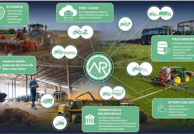 Interoperabilität in der Landwirtschaft – was braucht es wirklich?