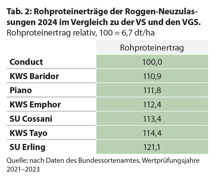 RP-Erträge der Roggenneuzulassungen 2024