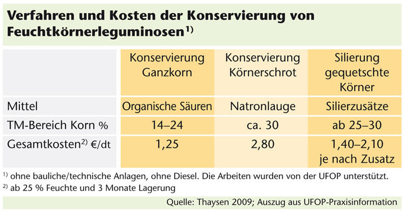 Kosten Konservierung