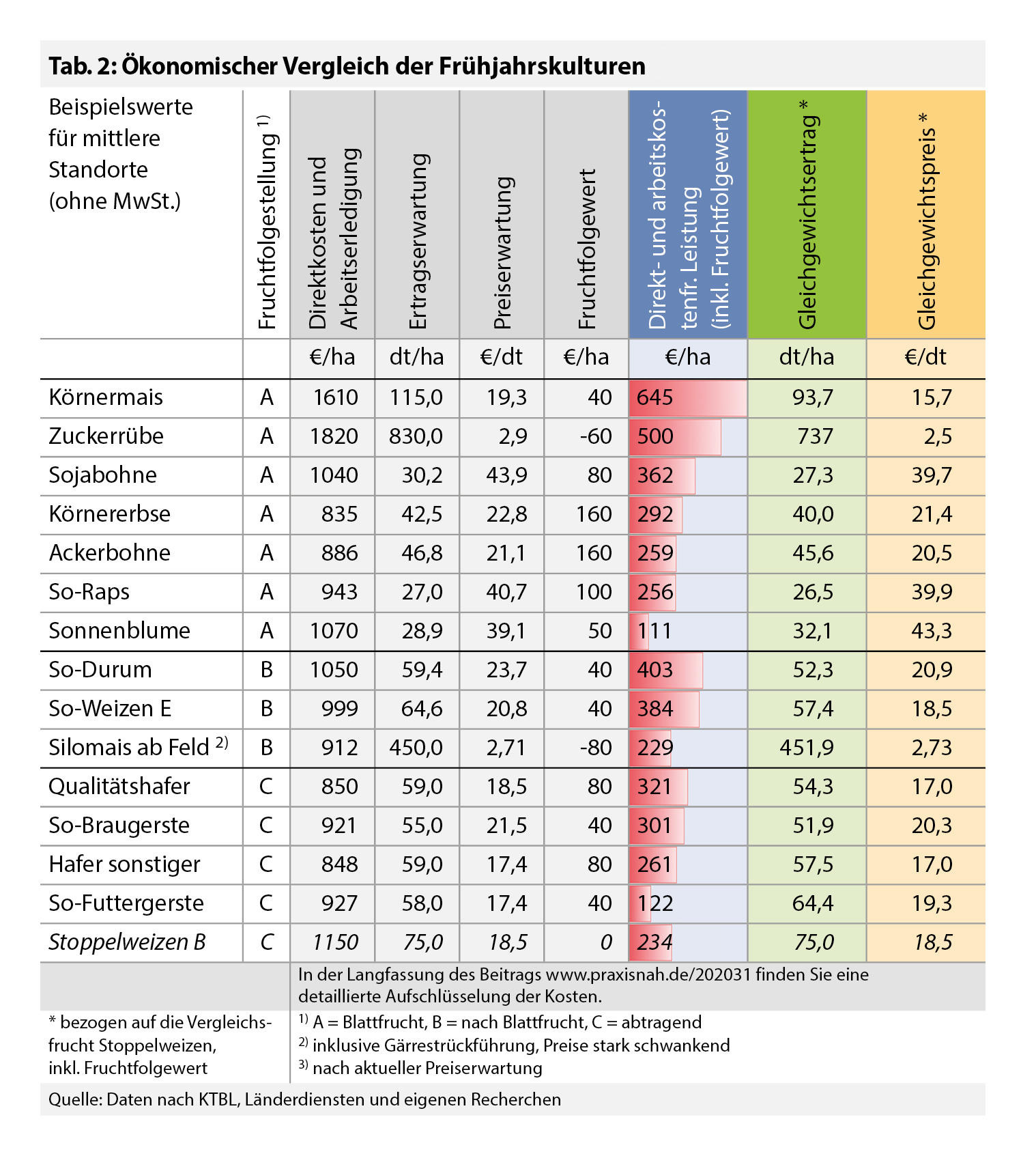 Ökonomischer Vegleich Sommerungen, Vergleichskultur ist Stoppelweizen