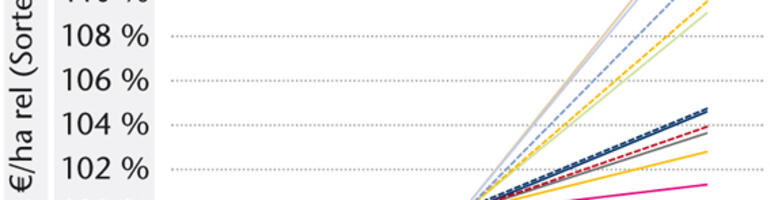 Sortengerechter Fungizideinsatz nach Frühsaaten