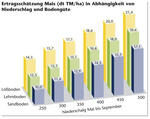 Abb. 2: Ertragsschätzung Mais (dt TM/ha) in Abhängigkeit von Niederschlag und Bodengüte