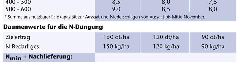 Biogasmais als Zweitfrucht