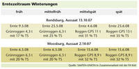 Erntezeitraum Winterungen